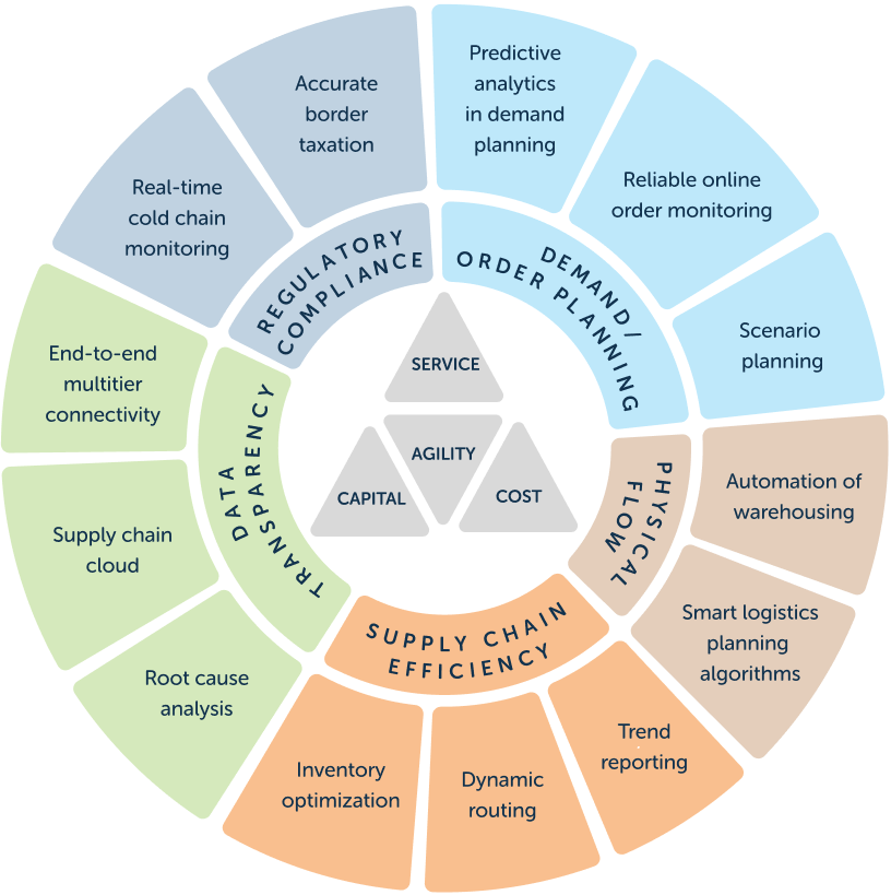 Emergent tech guidance